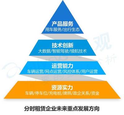 2018汽车分时租赁发展趋势洞察 | 降本提效是关键 牌照资源成壁垒