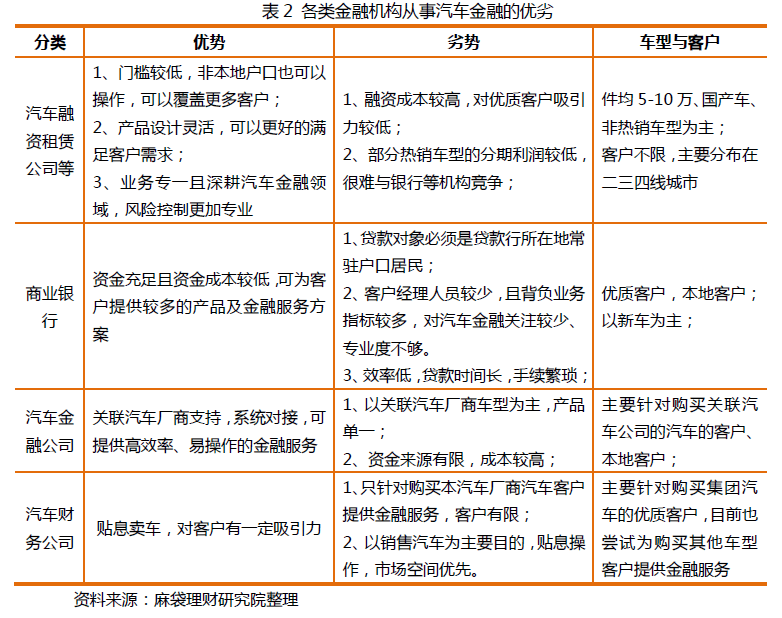 融资租赁兴起,新老玩家重塑汽车消费金融格局